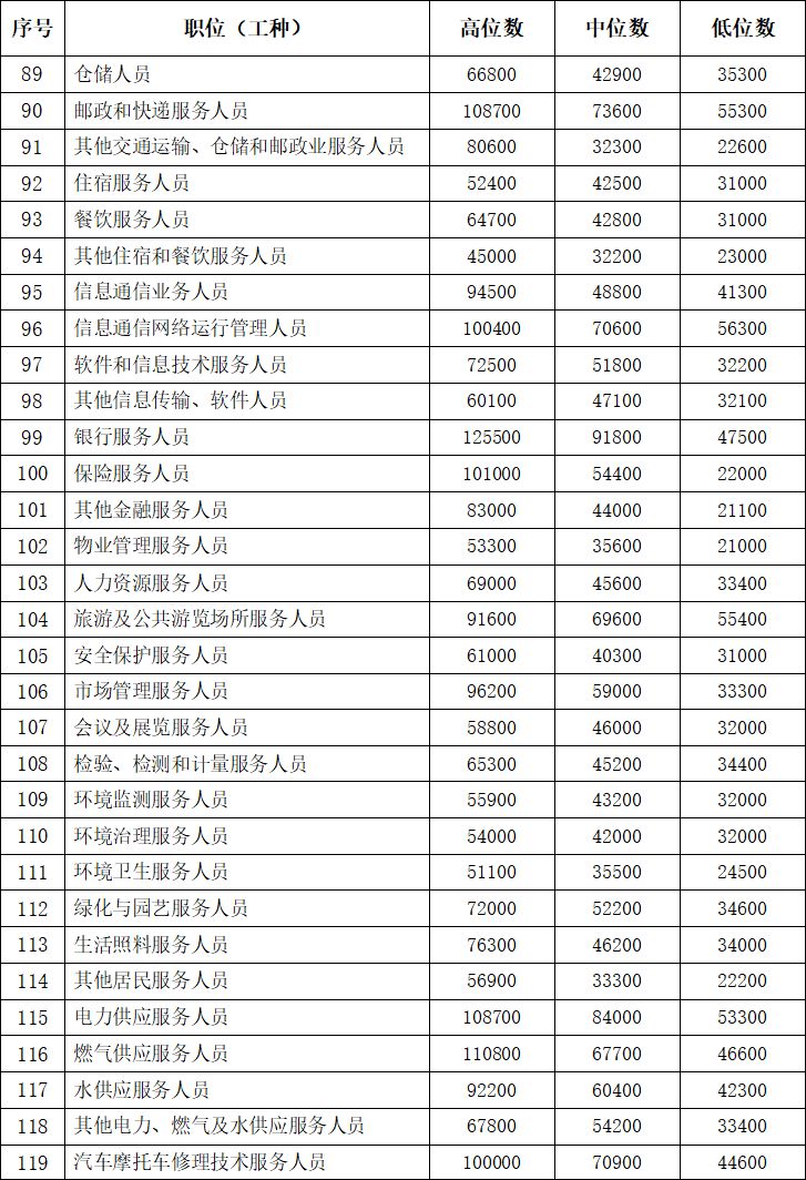 六安工资,六安工资8000属于什么标准