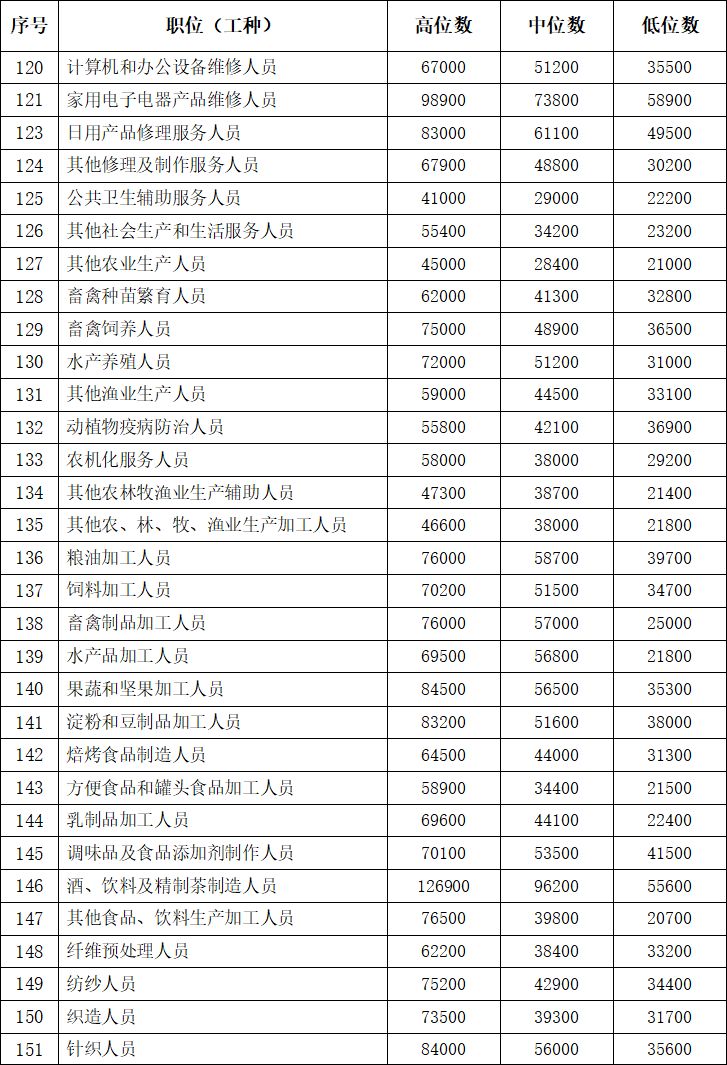 六安工资,六安工资8000属于什么标准