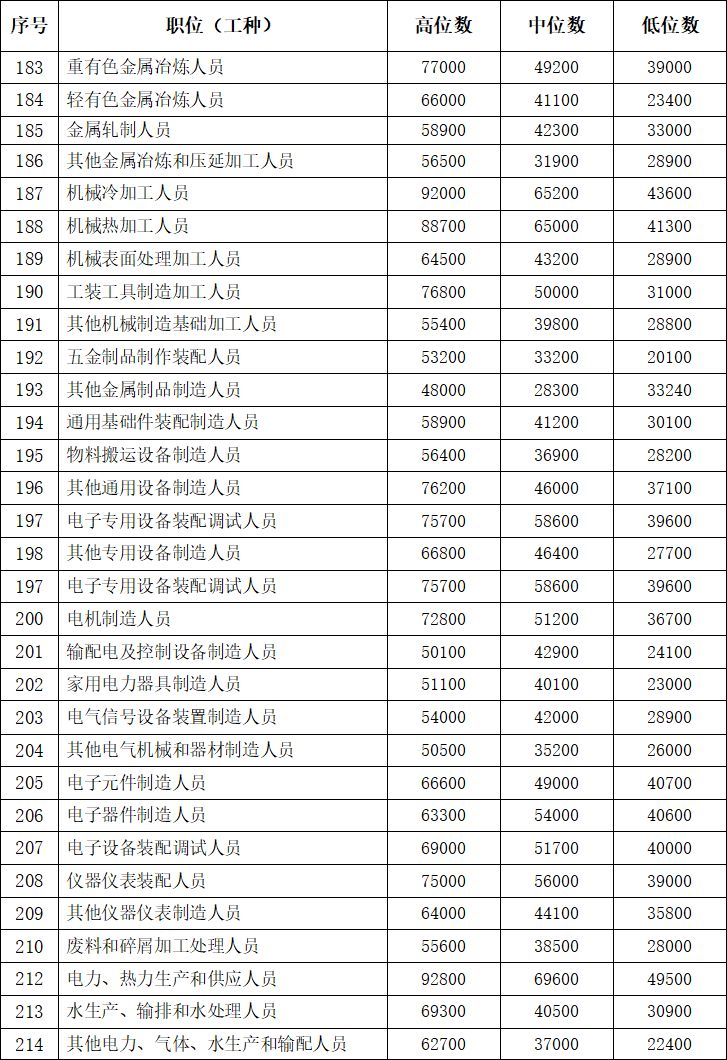 六安工资,六安工资8000属于什么标准