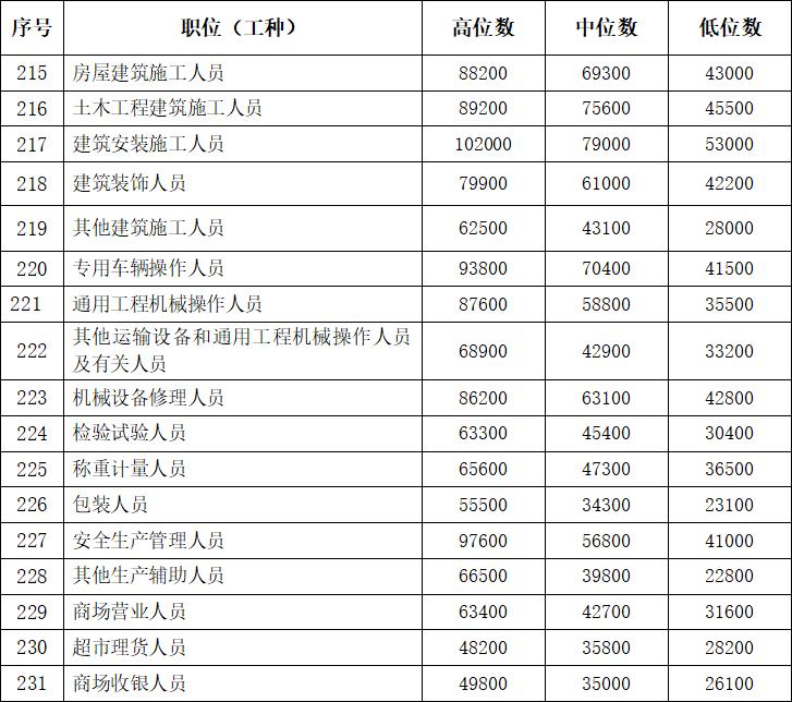 六安工资,六安工资8000属于什么标准