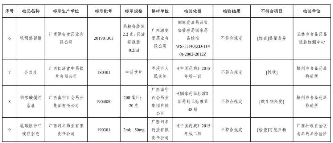 26批次药品不合格含详细名单,公布的不合格药品名单