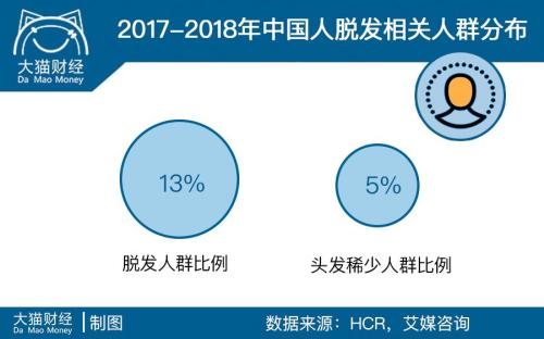 2.5亿人的烦恼男神女神大佬都躲不过却引爆了千亿市场