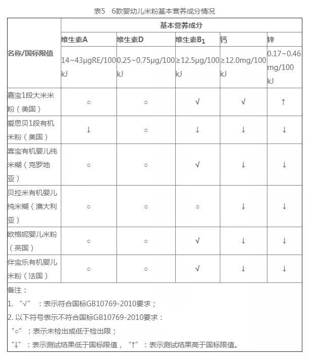 婴儿辅食是消费陷阱吗,进口米粉不合格名单