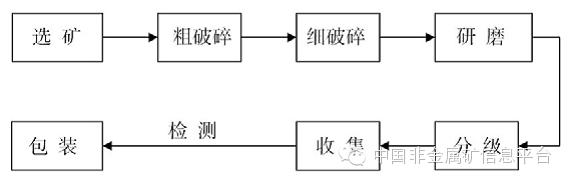 湿法石灰石工艺流程图的各个部件,湿法碳酸钙