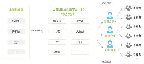 深度解析会员制社交电商：云集，梨萌美货等