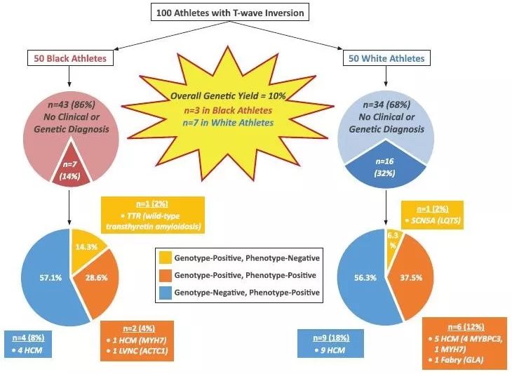 运动员t波改变怎么快速恢复正常,运动员会出现t波改变还能运动吗