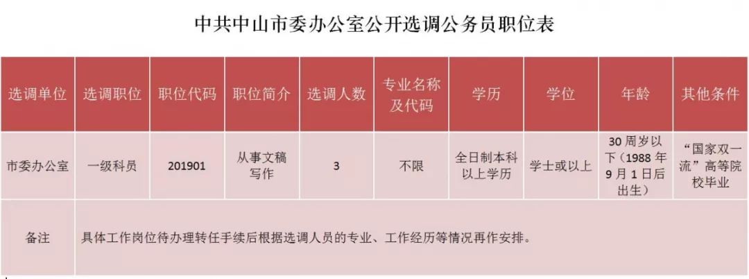 市委办招聘公务员条件,市直单位公开遴选公务员