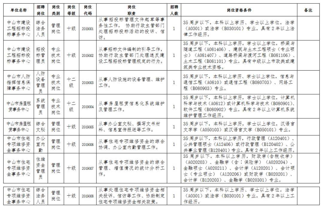 市委办招聘公务员条件,市直单位公开遴选公务员