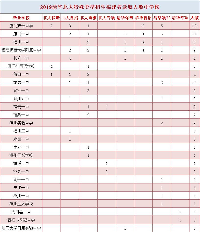 2023清北录取学校排名,清北选哪个学校最好