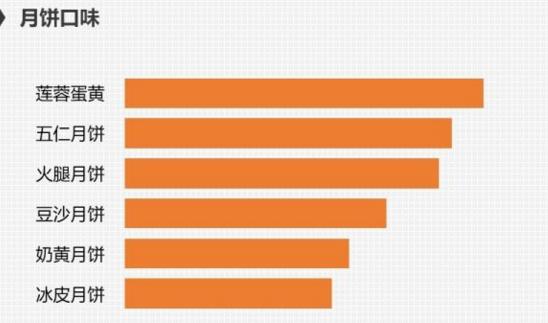 华西北大出的月饼排队买，“五仁”走俏蟹卡畅销，今年中秋好意外
