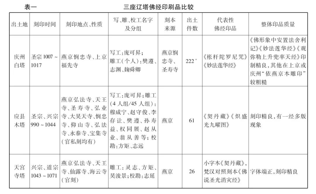 辽庆州白塔寺简介,辽代佛经