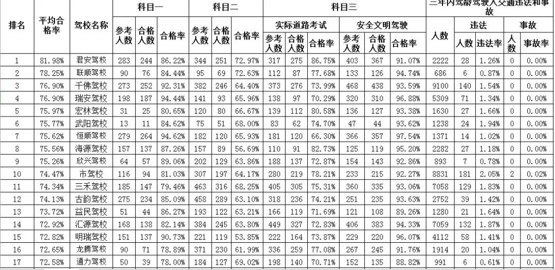 驾校通过率高排名第一是哪家驾校,2019年6月份驾校培训质量公开排名
