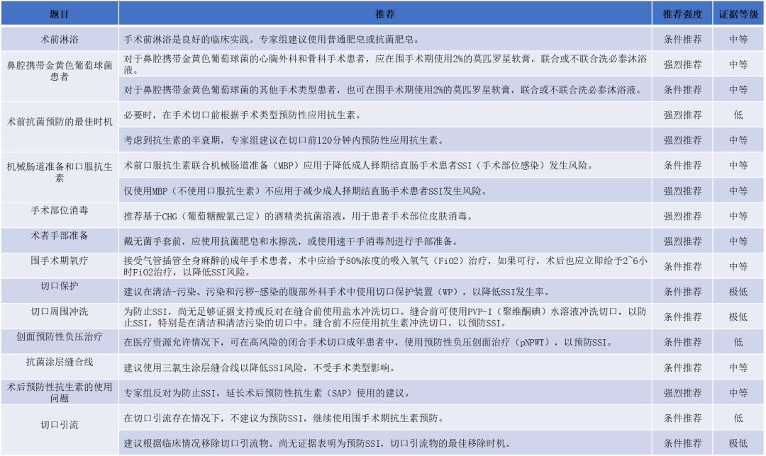 术后并发症的处理流程,术后感染并发症