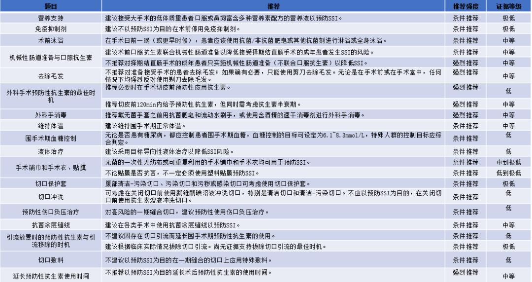 术后并发症的处理流程,术后感染并发症