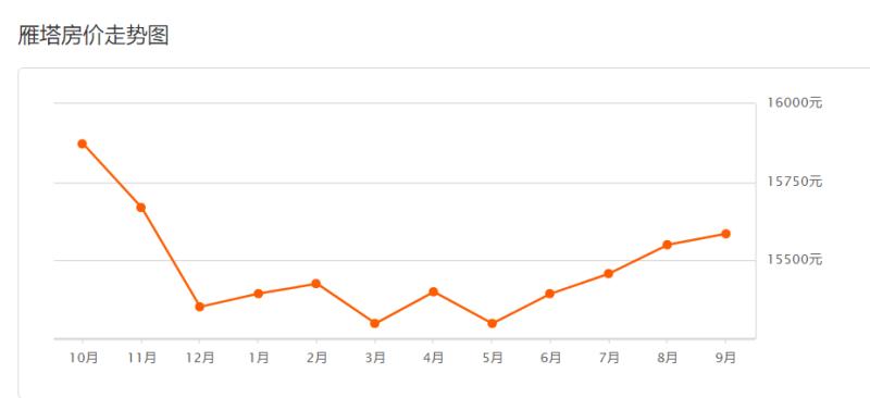 西安阿房二路光华小区房价走势,西安房价最高的300个热门小区