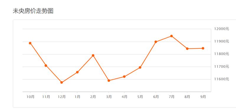 西安阿房二路光华小区房价走势,西安房价最高的300个热门小区