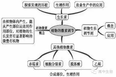 高考提分必备100题,高考生物必考的题