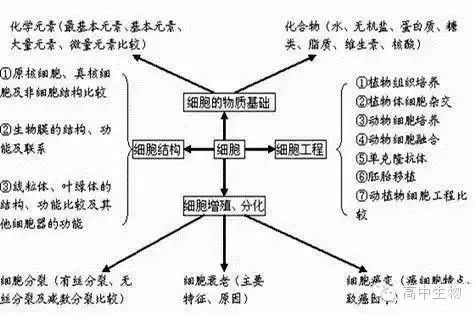 高考提分必备100题,高考生物必考的题
