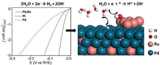 香港科技大学ACSCatal.:Ru为什么能提高Pd基催化剂HER和HOR活性?