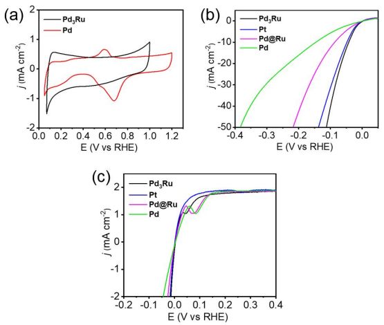 香港科技大学ACSCatal.:Ru为什么能提高Pd基催化剂HER和HOR活性?
