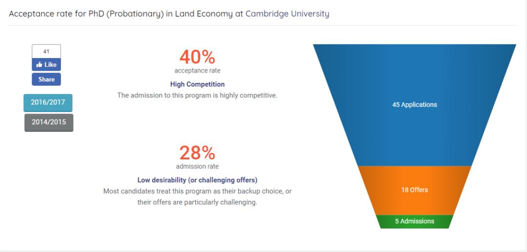 剑桥博士offer录取率,深扒中大奖的结果
