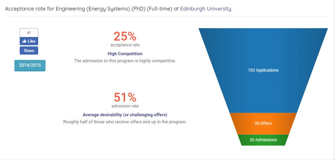 剑桥博士offer录取率,深扒中大奖的结果
