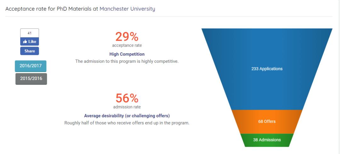 剑桥博士offer录取率,深扒中大奖的结果