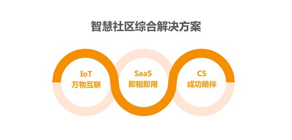 宏立城集团携手千丁互联共建花果园智慧社区