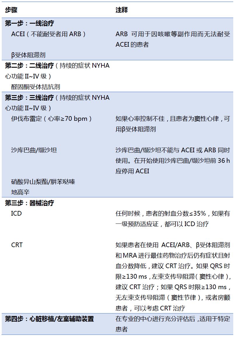 老年心衰的中医最佳治疗方法,顽固性心衰药物治疗进展