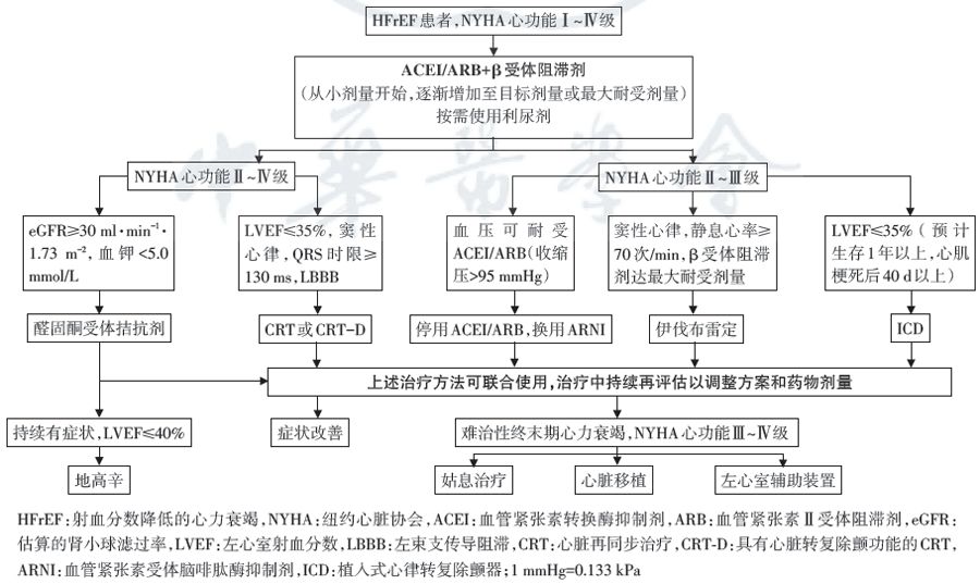 老年心衰的中医最佳治疗方法,顽固性心衰药物治疗进展