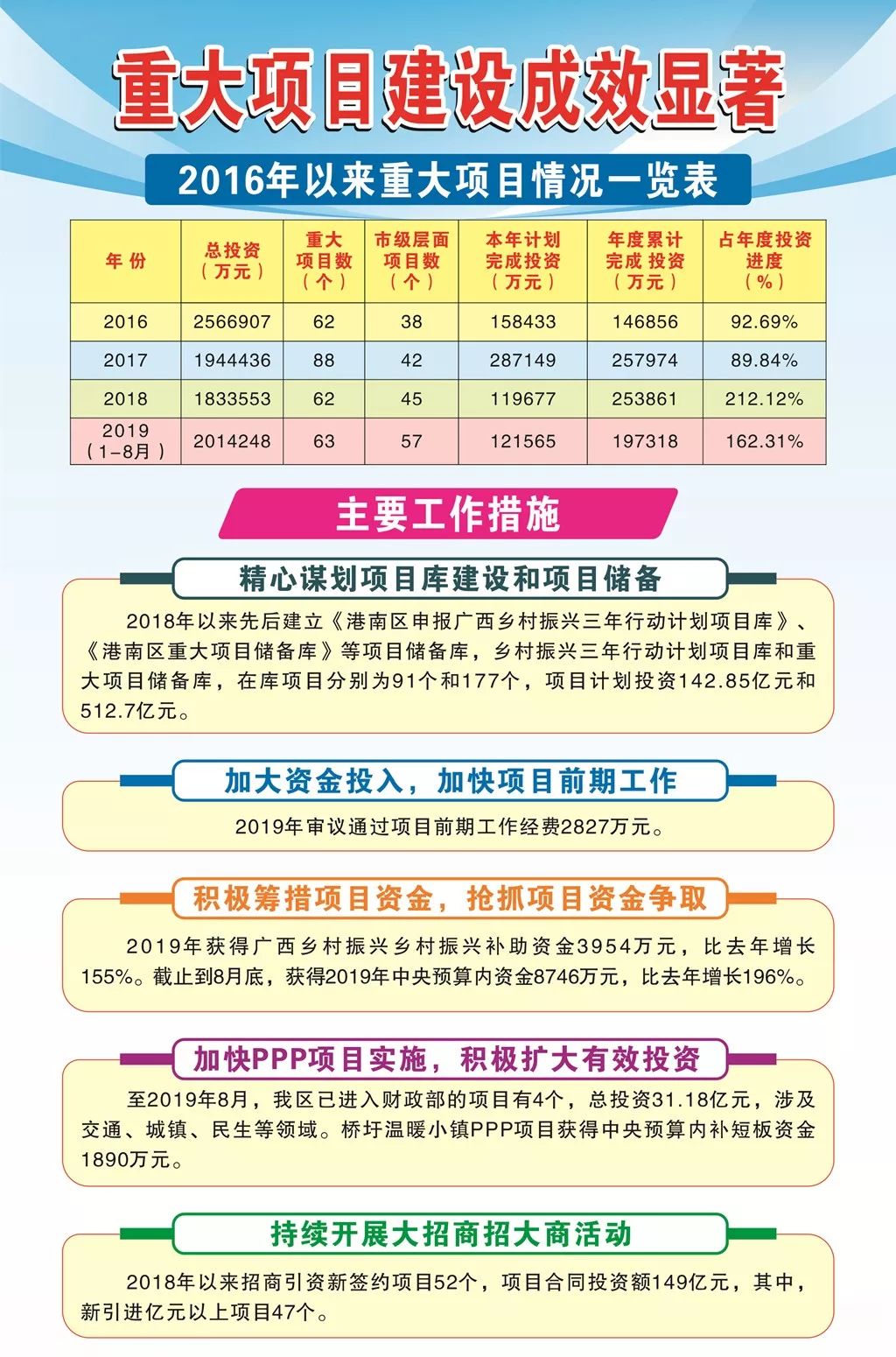 发布：腾飞的港南！