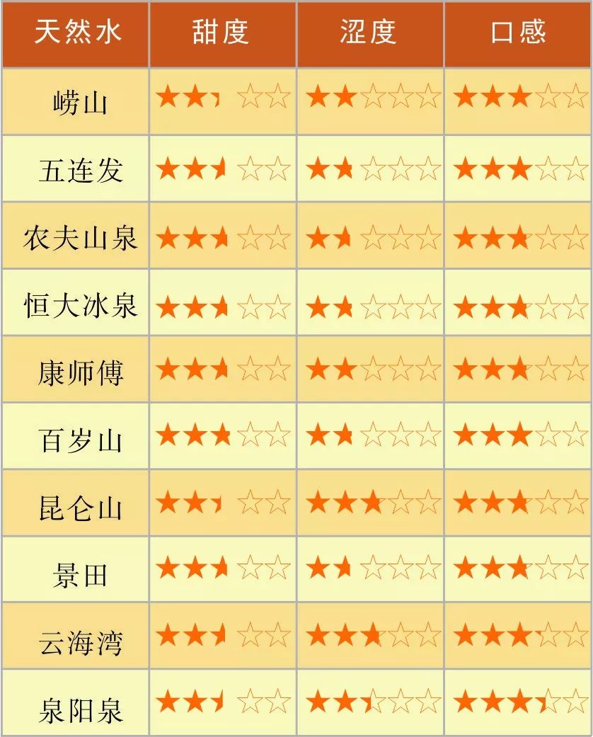 读者品评会:瓶装水,天然更健康