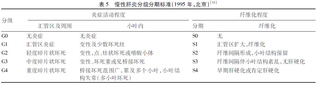 中华医学会第十次肝纤维化会议,实验室诊断肝纤维化和肝硬化共识