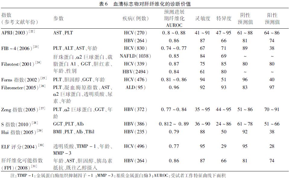 中华医学会第十次肝纤维化会议,实验室诊断肝纤维化和肝硬化共识