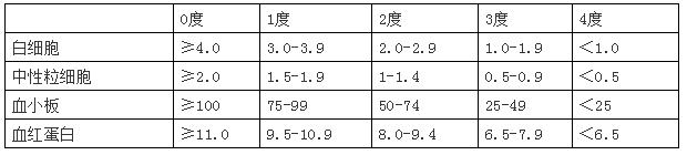 【健康科普知识】化疗后需要监测血象么？