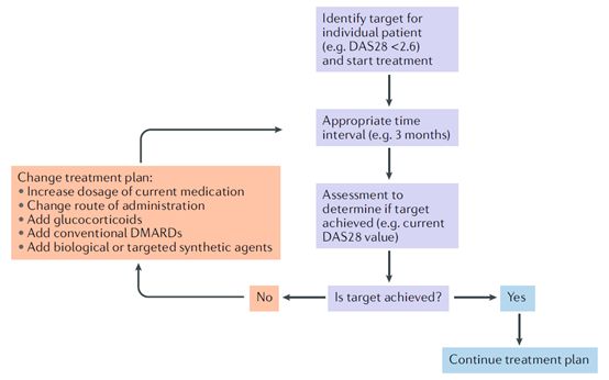 类风湿关节炎的达标治疗,类风湿性关节炎治疗达标标准