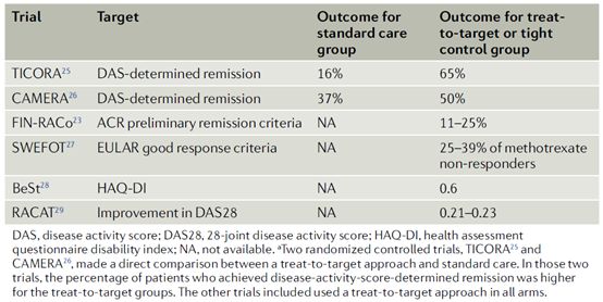 类风湿关节炎的达标治疗,类风湿性关节炎治疗达标标准