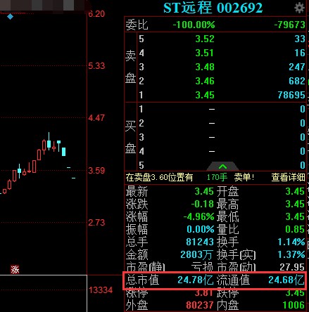 议市厅丨ST远程成“老赖”股价惨遭暴跌,哈佛天才遭遇滑铁卢,睿康系夏建统的资本败局