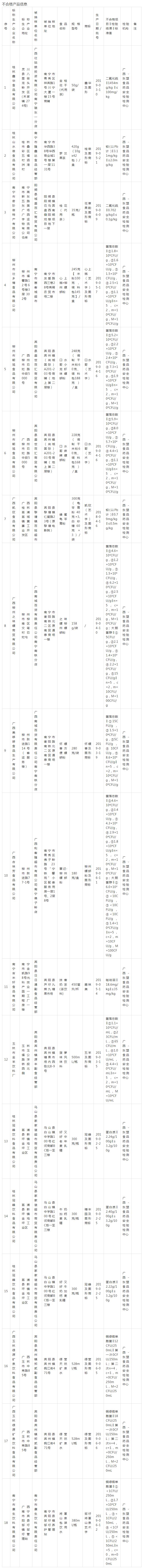 广西不合格食品名单,广西公布不合格食品