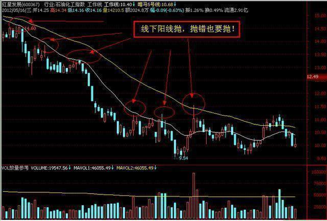 股票阴线买阳线卖实战技巧,股市阴线买阳线卖法则