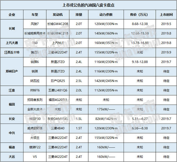 国六皮卡车最便宜的是哪款,国六皮卡车最低价位是哪款车