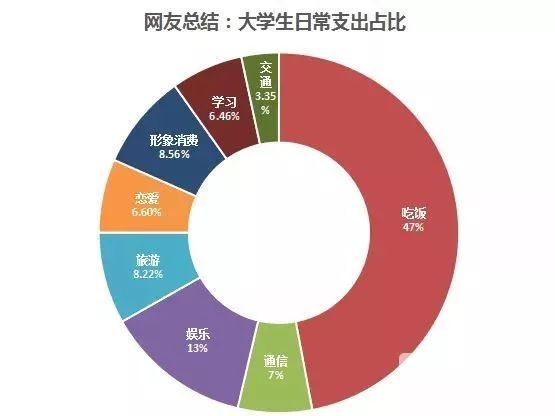 西安大学生一个月生活费4500？你在开玩笑吗？