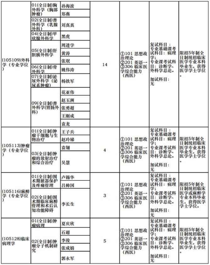 河南省肿瘤医院研究生录取名单,郑大肿瘤医院研究生复试细则