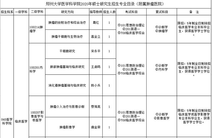 河南省肿瘤医院研究生录取名单,郑大肿瘤医院研究生复试细则