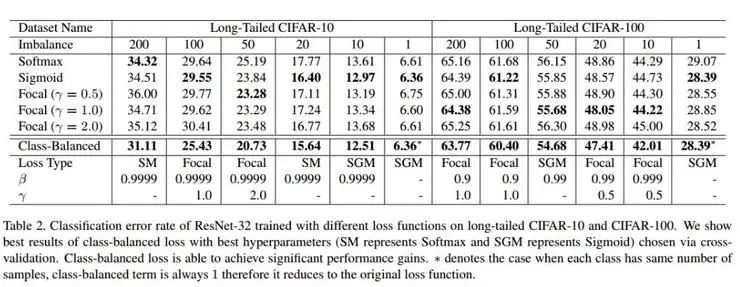 CVPR2019|面对高度不均衡数据如何提高精度？这篇文章有妙招