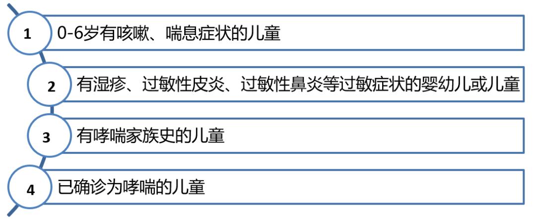 没想到吧！哮喘还能查基因？