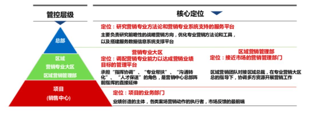 阳光城营销体系,阳光城销售团队