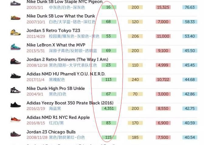 炒鞋反映了什么问题,炒鞋现象有多可怕