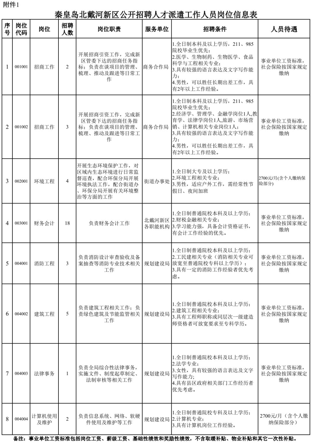 河北各地市事业单位岗位表,河北事业单位公开招聘40人公告