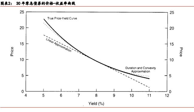 「华泰固收·经典精译」所罗门兄弟：理解收益率曲线（五）
